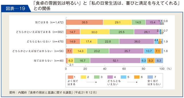 図表-19 「食卓の雰囲気は明るい」と「私の日常生活は、喜びと満足を与えてくれる」との関係