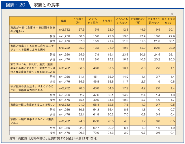 図表-20 家族との食事