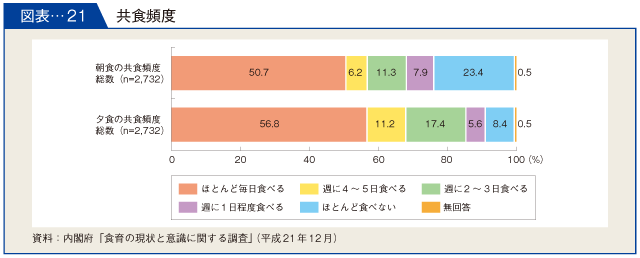 図表-21　共食頻度