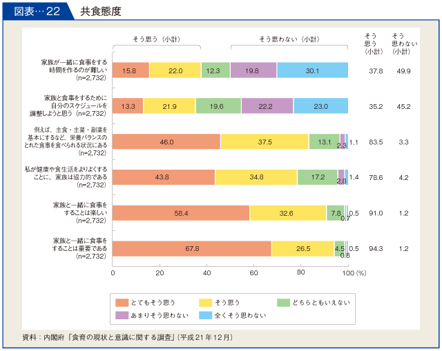 図表-22　共食態度