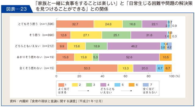 図表-23　「家族と一緒に食事をすることは楽しい」と「日常生じる困難や問題の解決策を見つけることができる」との関係