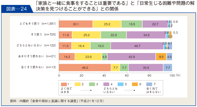 図表-24　「家族と一緒に食事をすることは重要である」と「日常生じる困難や問題の解決策を見つけることができる」との関係