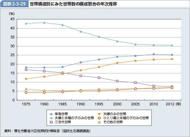 図表2-3-29 世帯構造別にみた世帯数の構成割合の年次推移