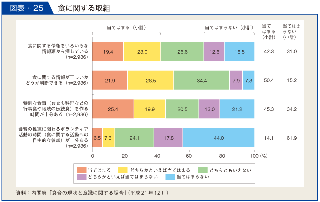 図表-25　食に関する取組