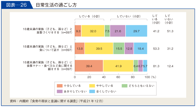 図表-26　日常生活の過ごし方