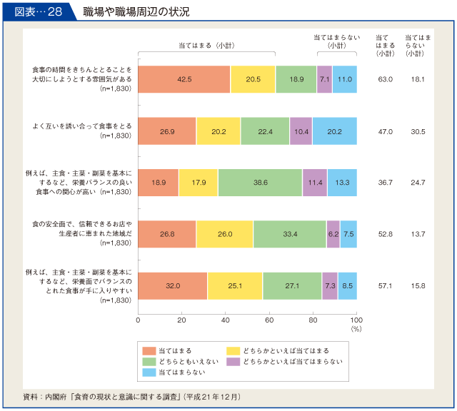 図表-28　職場や職場周辺の状況