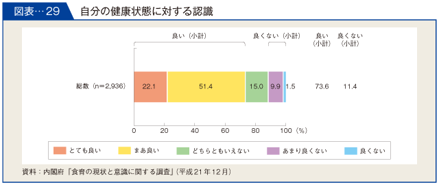 図表-29　自分の健康状態に対する認識