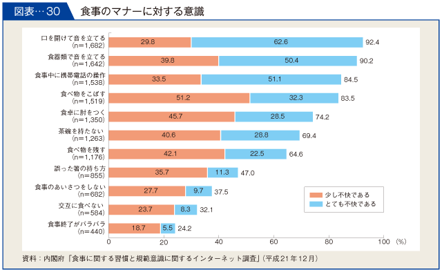 図表-30　食事のマナーに対する意識