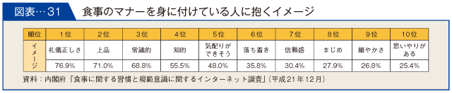 図表-31　食事のマナーを身に付けている人に抱くイメージ