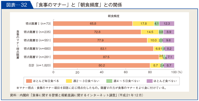 図表-32　「食事のマナー」と「朝食頻度」との関係