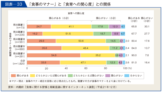 図表-33　「食事のマナー」と「食育への関心度」との関係