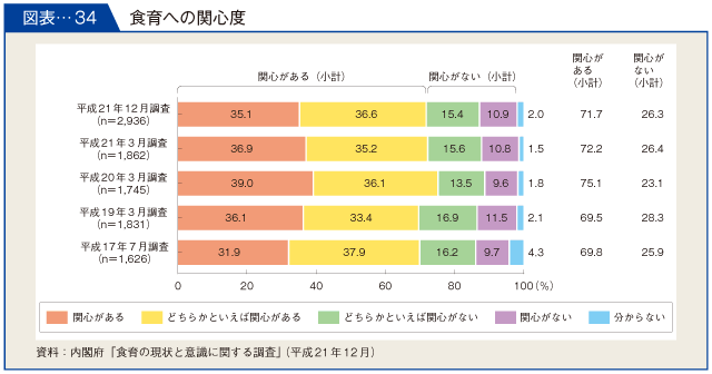 図表-34　食育への関心度