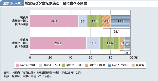 図表2-3-30 朝食及び夕食を家族と一緒に食べる頻度