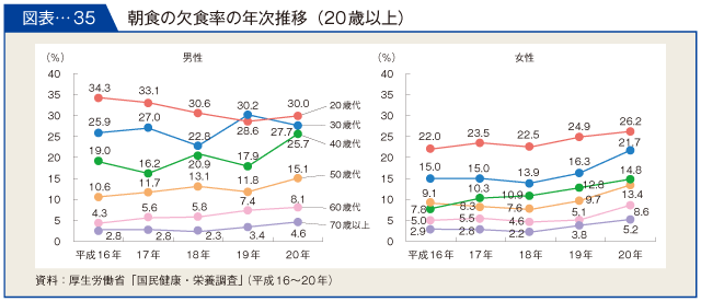 図表-35　朝食の欠食率の年次推移（20歳以上）