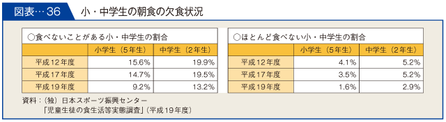 図表-36　小・中学生の朝食の欠食状況