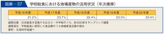 図表-37　学校給食における地場産物の活用状況（年次推移）