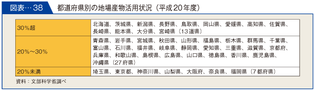 図表-38　都道府県別の地場産物活用状況（平成20年度）