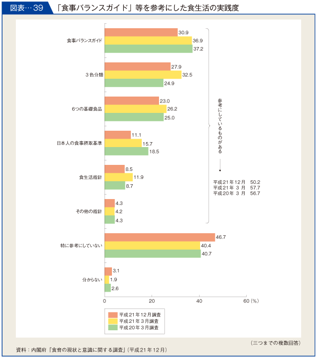 図表-39　「食事バランスガイド」等を参考にした食生活の実践度