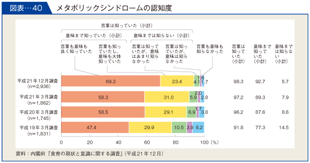 図表-40　メタボリックシンドロームの認知度