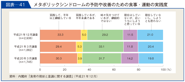 図表-41　メタボリックシンドロームの予防や改善のための食事・運動の実践度