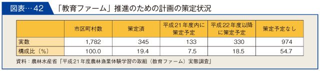 図表-42　「教育ファーム」推進のための計画の策定状況