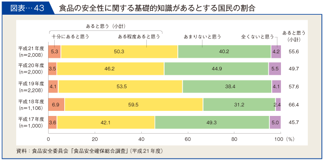 図表-43　食品の安全性に関する基礎的な知識があるとする国民の割合