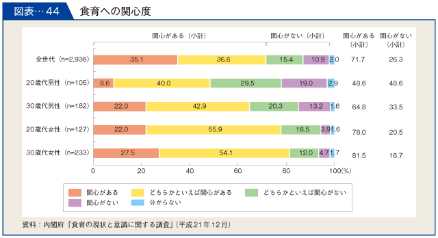 図表-44　食育への関心度