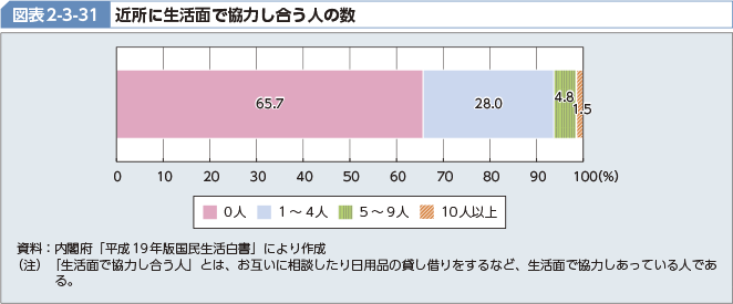 図表2-3-31 近所に生活面で協力し合う人の数