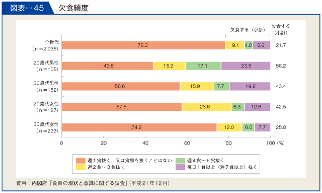 図表-45　欠食頻度