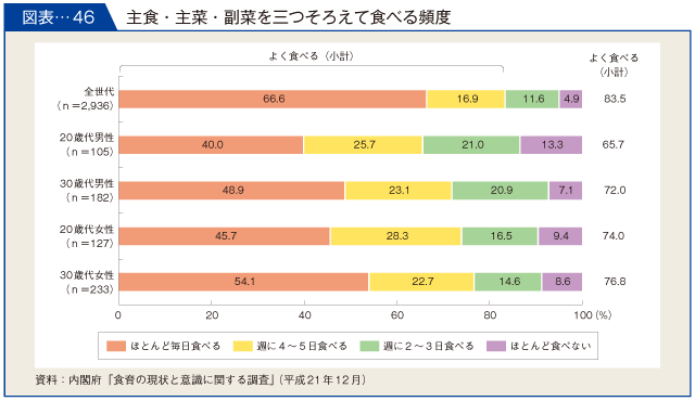 図表-46　主食・主菜・副菜を三つそろえて食べる頻度