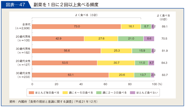 図表-47　副菜を１日に２回以上食べる頻度