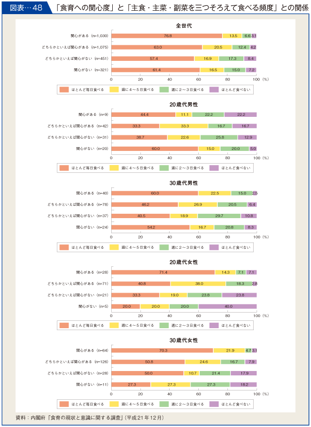 図表-48　「食育への関心度」と「主食・主菜・副菜を三つそろえて食べる頻度との関係」