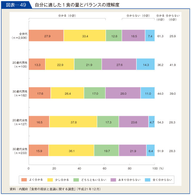 図表-49　自分に適した１食の量とバランスの理解度