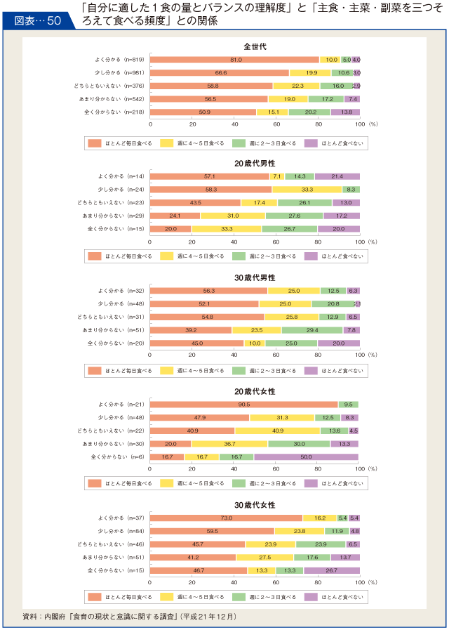 図表-50　「自分に適した１食の量とバランスの理解度」と「主食・主菜・副菜を三つそろえて食べる頻度」との関係