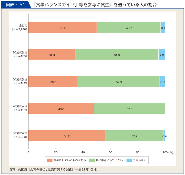 図表-51　「食事バランスガイド」等を参考に食生活を送っている人の割合