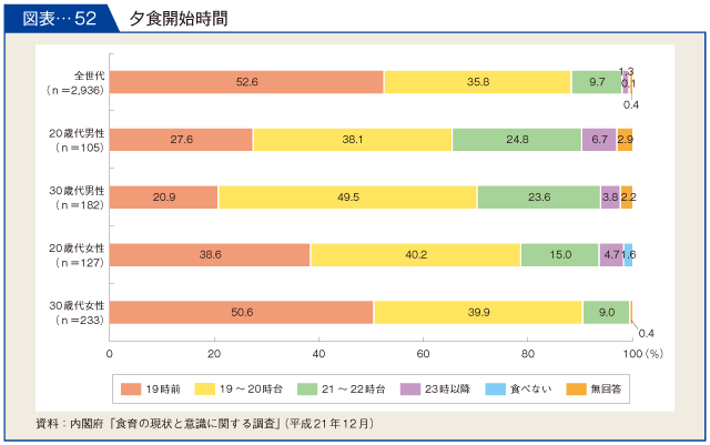 図表-52　夕食開始時間