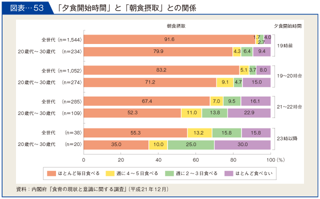 図表-53　「夕食開始時間」と「朝食摂取」との関係