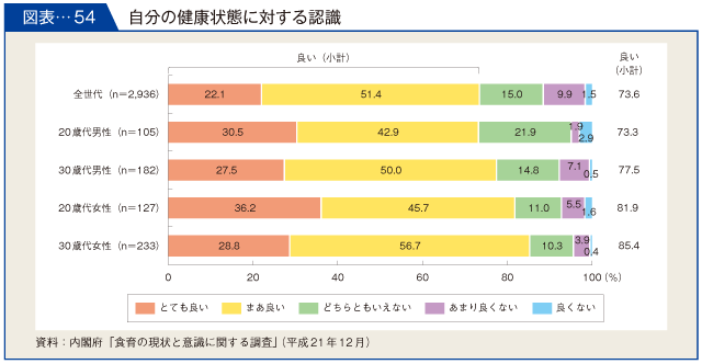 図表-54　自分の健康状態に対する認識