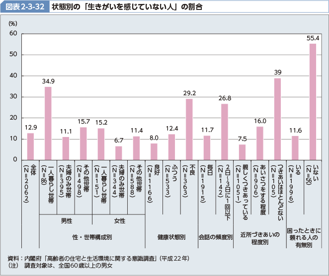 図表2-3-32 状態別の「生きがいを感じていない人」の割合