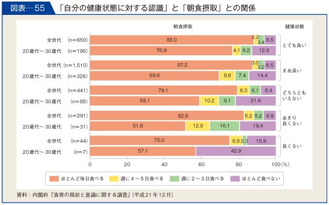 図表-55　「自分の健康状態に対する認識」「朝食摂取」との関係