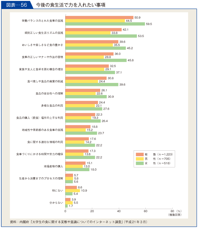 図表-56　今後の食生活で力を入れたい事項