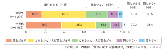 図１　食育への関心度