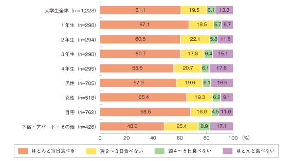 図２　朝食の摂取状況