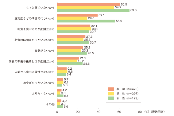 図３　朝食の欠食理由