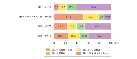 図４　料理する頻度