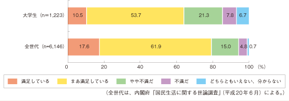 図５　現在の食生活への満足度