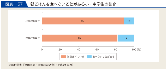 図表-57　朝ご飯を食べないことがある小・中学生の割合