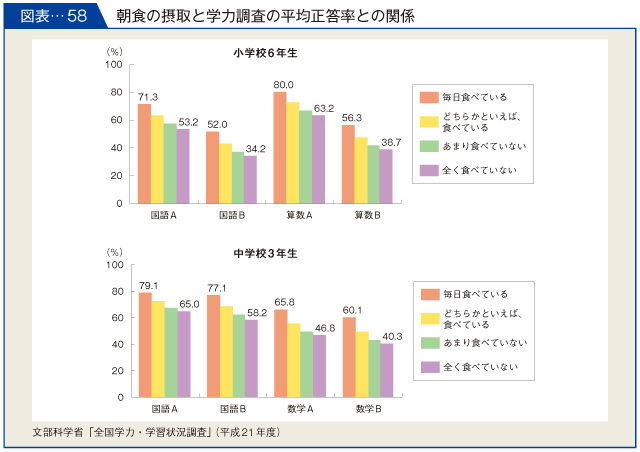 図表-58　朝食の摂取と学力調査の平均正答率との関係