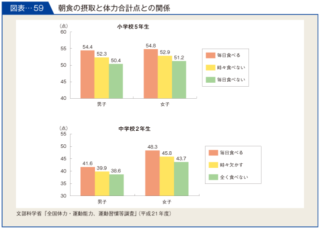 図表-59　朝食の摂取と体力合計点との関係