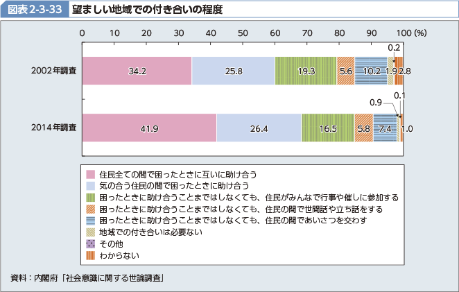 図表2-3-33 望ましい地域での付き合いの程度